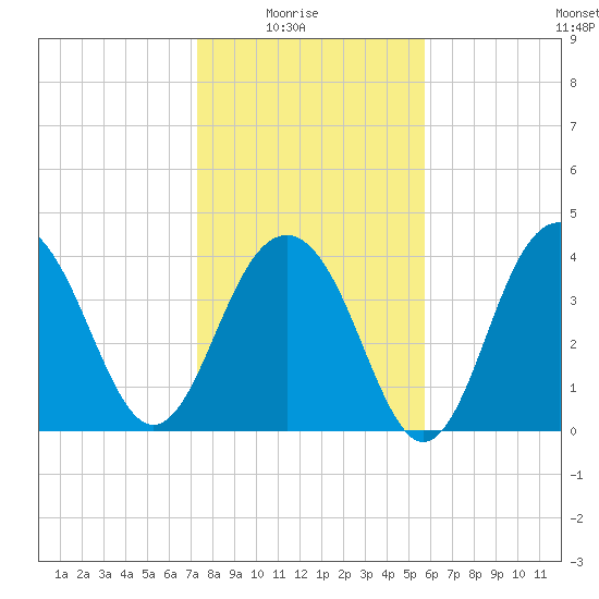 North Dewees Island tide chart for Saturday, January 24, 2026