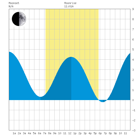 North Dewees Island tide chart for Sunday, January 25, 2026