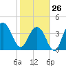 North Dewees Island tide chart for Monday, January 26, 2026