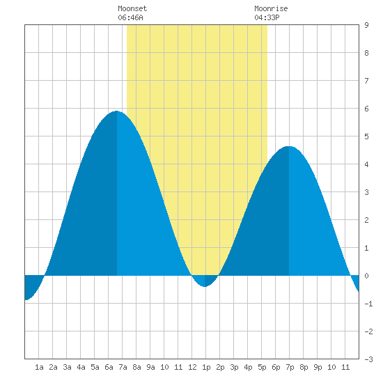 North Dewees Island tide chart for Friday, January 2, 2026
