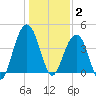 North Dewees Island tide chart for Friday, January 2, 2026
