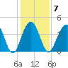 North Dewees Island tide chart for Wednesday, January 7, 2026