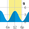 North Dewees Island tide chart for Friday, January 9, 2026