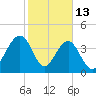 North Dewees Island tide chart for Friday, February 13, 2026