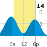 North Dewees Island tide chart for Saturday, February 14, 2026