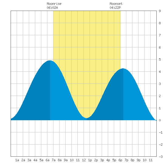 North Dewees Island tide chart for Sunday, February 15, 2026