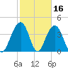 North Dewees Island tide chart for Monday, February 16, 2026