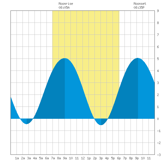 North Dewees Island tide chart for Thursday, February 19, 2026