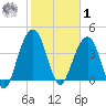 North Dewees Island tide chart for Sunday, February 1, 2026