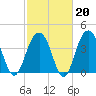 North Dewees Island tide chart for Friday, February 20, 2026