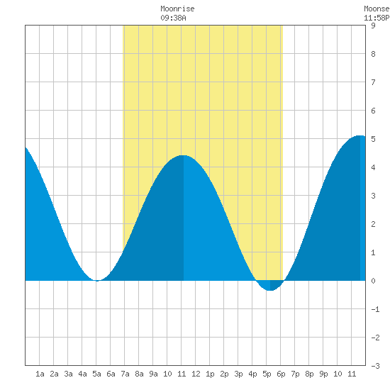 North Dewees Island tide chart for Sunday, February 22, 2026