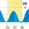 North Dewees Island tide chart for Sunday, February 22, 2026
