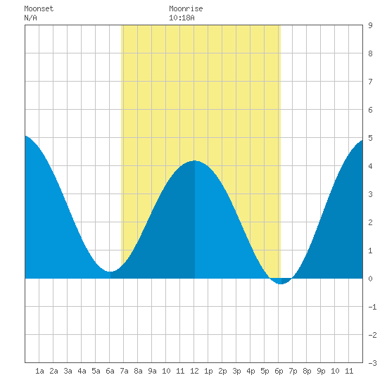 North Dewees Island tide chart for Monday, February 23, 2026