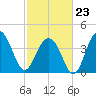 North Dewees Island tide chart for Monday, February 23, 2026