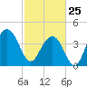 North Dewees Island tide chart for Wednesday, February 25, 2026