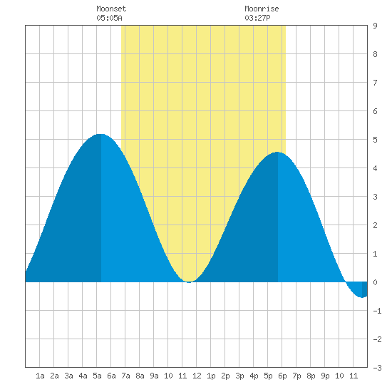 North Dewees Island tide chart for Saturday, February 28, 2026