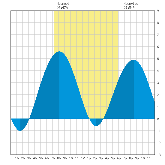 North Dewees Island tide chart for Monday, February 2, 2026