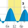 North Dewees Island tide chart for Tuesday, February 3, 2026