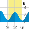 North Dewees Island tide chart for Sunday, February 8, 2026