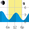North Dewees Island tide chart for Monday, February 9, 2026