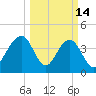 North Dewees Island tide chart for Saturday, March 14, 2026