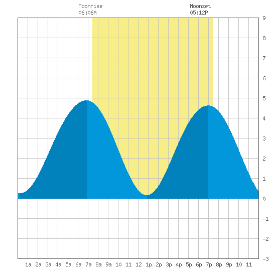 North Dewees Island tide chart for Monday, March 16, 2026