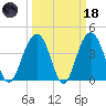 North Dewees Island tide chart for Wednesday, March 18, 2026