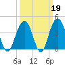 North Dewees Island tide chart for Thursday, March 19, 2026