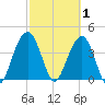 North Dewees Island tide chart for Sunday, March 1, 2026