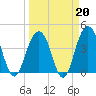 North Dewees Island tide chart for Friday, March 20, 2026