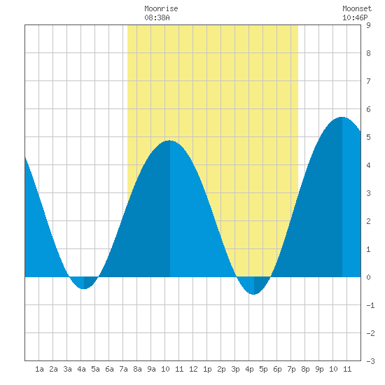 North Dewees Island tide chart for Saturday, March 21, 2026