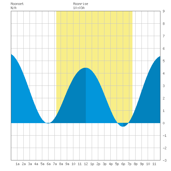 North Dewees Island tide chart for Monday, March 23, 2026