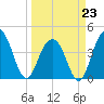 North Dewees Island tide chart for Monday, March 23, 2026