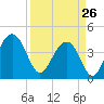 North Dewees Island tide chart for Thursday, March 26, 2026