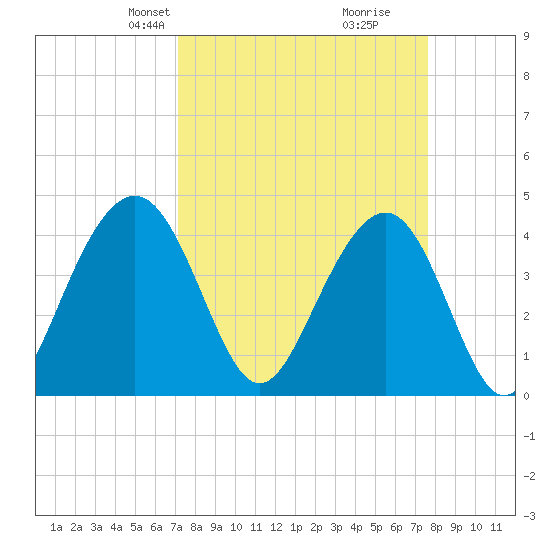 North Dewees Island tide chart for Saturday, March 28, 2026