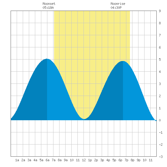 North Dewees Island tide chart for Sunday, March 29, 2026