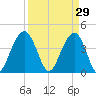 North Dewees Island tide chart for Sunday, March 29, 2026