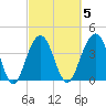 North Dewees Island tide chart for Thursday, March 5, 2026