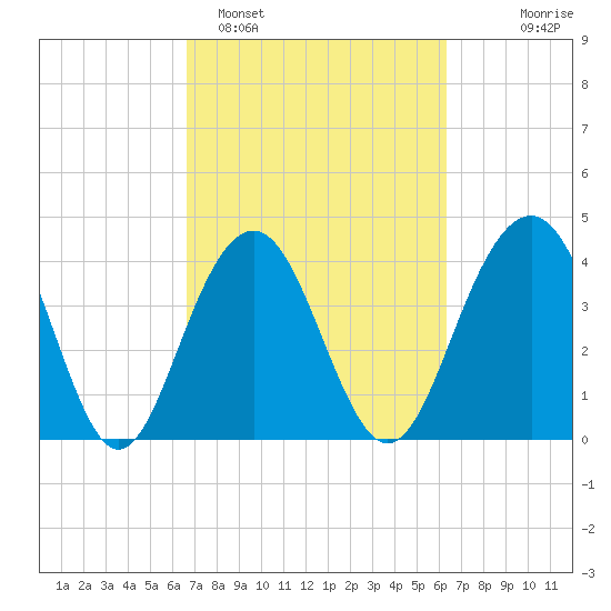 North Dewees Island tide chart for Friday, March 6, 2026