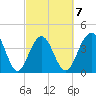 North Dewees Island tide chart for Saturday, March 7, 2026