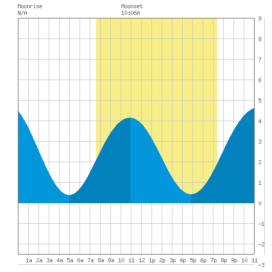 North Dewees Island tide chart for Sunday, March 8, 2026