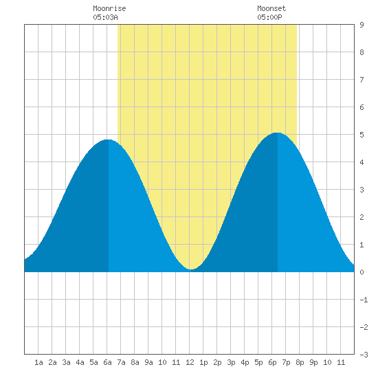 North Dewees Island tide chart for Tuesday, April 14, 2026