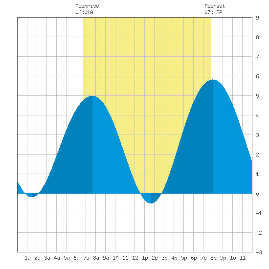 North Dewees Island tide chart for Thursday, April 16, 2026