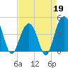 North Dewees Island tide chart for Sunday, April 19, 2026