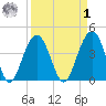 North Dewees Island tide chart for Wednesday, April 1, 2026