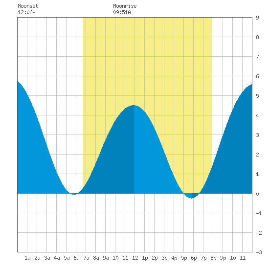 North Dewees Island tide chart for Tuesday, April 21, 2026