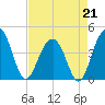 North Dewees Island tide chart for Tuesday, April 21, 2026