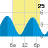 North Dewees Island tide chart for Saturday, April 25, 2026