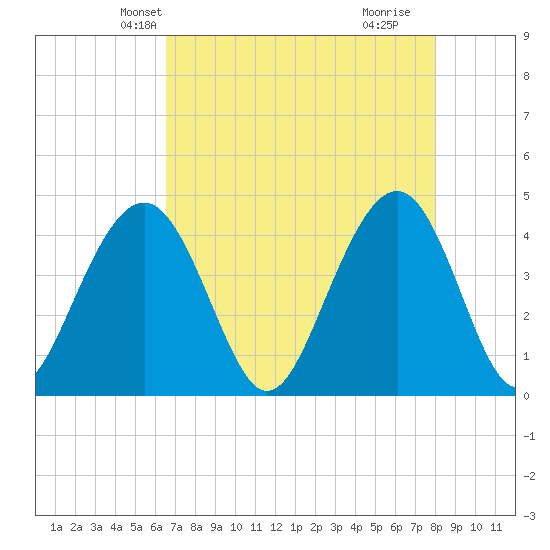 North Dewees Island tide chart for Monday, April 27, 2026
