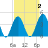 North Dewees Island tide chart for Thursday, April 2, 2026